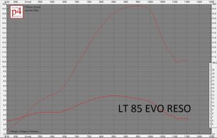Zylinderkit LT85 EVO mit Standard 1-Ring Kolben**